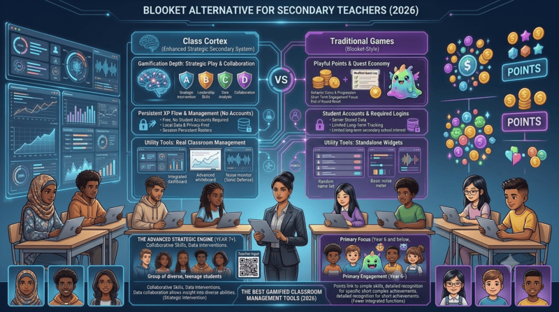 Comparison of Blooket alternatives for secondary teachers showing persistent XP and squad-based classroom management tools
